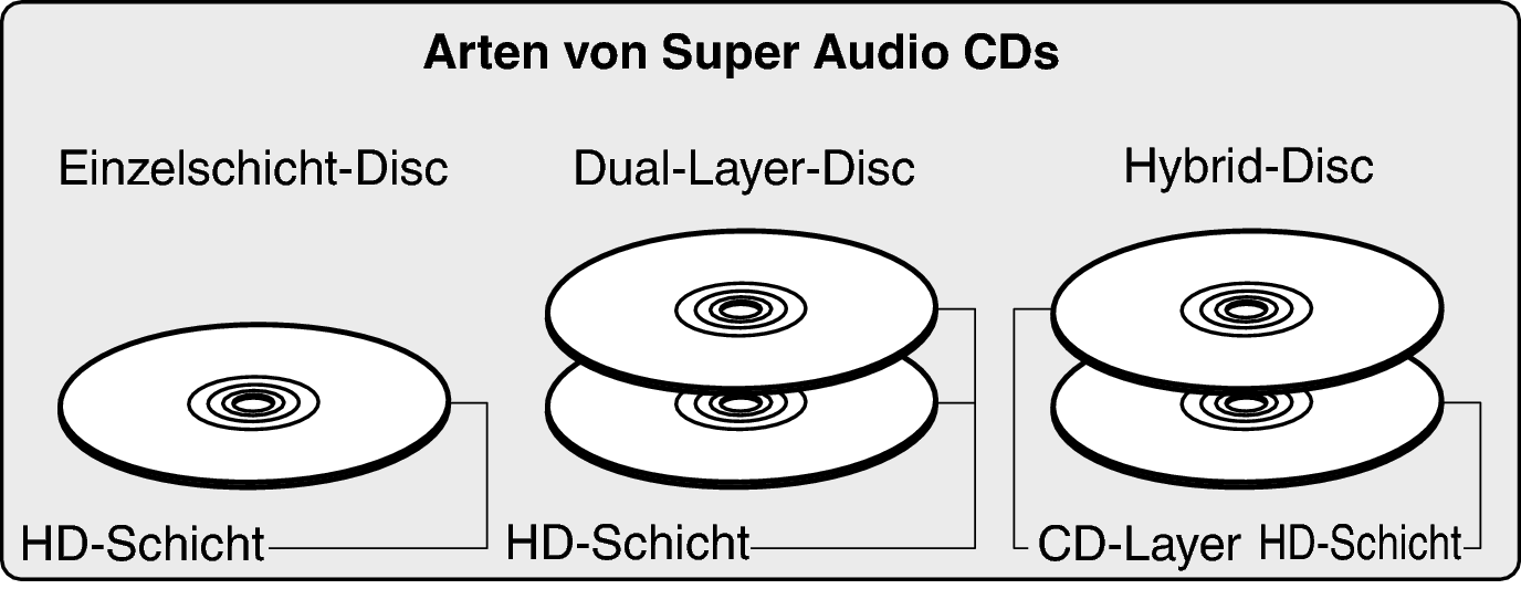 Disc SACD Type